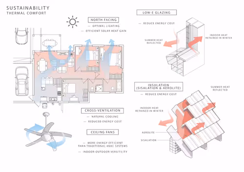 Thermal Comfort Sustainability Project
